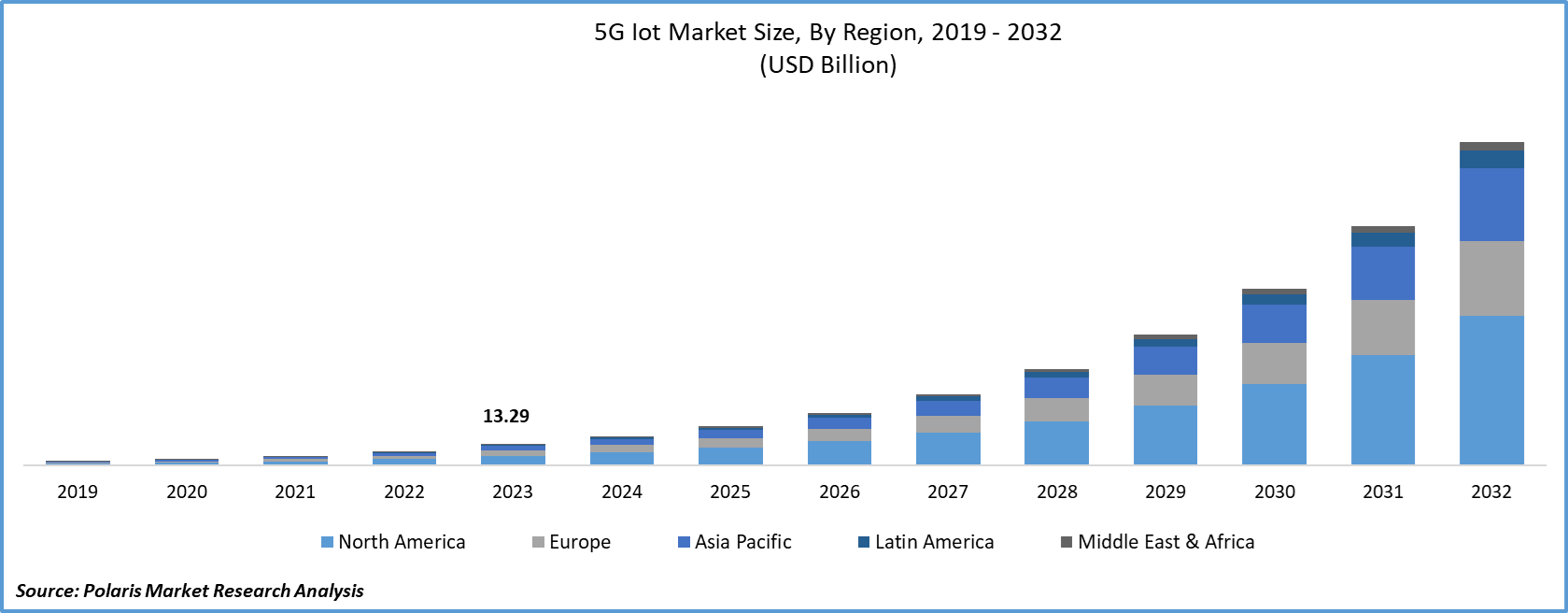 5G IoT Market Size